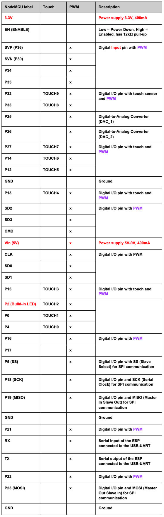 NodeMCU-ESP32S_pin_table.jpg